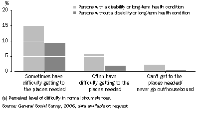 Graph: Difficulty with transport(a), By disability status—2006