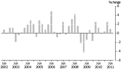 Graph: ARTICLES PRODUCED BY MANUFACTURING INDUSTRIES, Division Quarterly % change