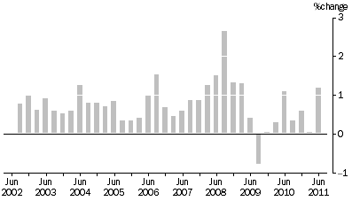 Graph: MATERIALS USED IN HOUSE BUILDING, All groups Quarterly % change
