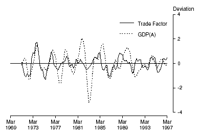 GRAPH 7. TRADE FACTOR AND GDP(A)  - deviation from historical long-term trend