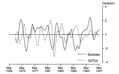 GRAPH 9. BUINESS EXPECTATIONS (TREND) AND GDP(A) - deviation from historical long-term trend
