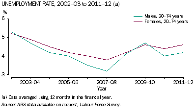 Graph: Male and female unemployment rate, 2002-03 to 2011-12