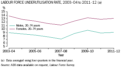 Graph: Male and female labour force underutilisation rate, 2003-04 to 2011-12