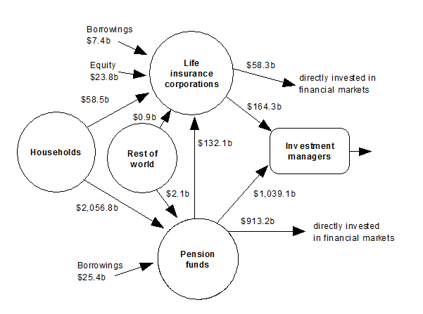 Diagram: Financial claims between households, pension funds, life insurance corporations, rest of world and investment managers at end of quarter