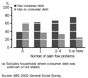 HOUSEHOLD CASH FLOW PROBLEMS AND CONSUMER DEBT(a) - 2002