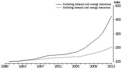 GRAPH: Figure 5 shows the contribution that mineral and energy resources makes to the Mining industry capital services index. 