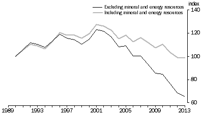 GRAPH: Figure 6 shows the contribution that mineral and energy resources makes to the Mining industry multi factor productivity index. 
