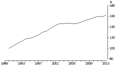 GRAPH: Figure 3 shows the real natural resources index from 1989 to 2013