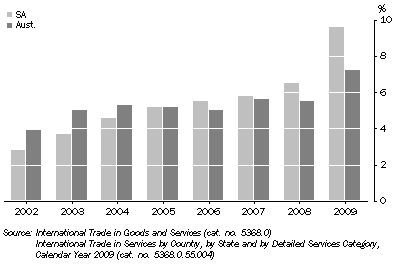 Graph: EXPORT INCOME, Education related services income relative to Total Export income