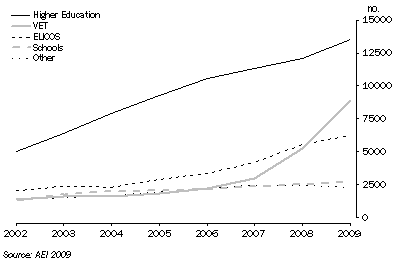 Graph: INTERNATIONAL STUDENT ENROLMENTS, By Education sector—South Australia