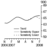 Graph: Sensitivity Analysis