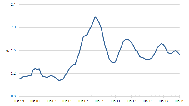 Graph: Annual population growth rate (a)(b), Australia