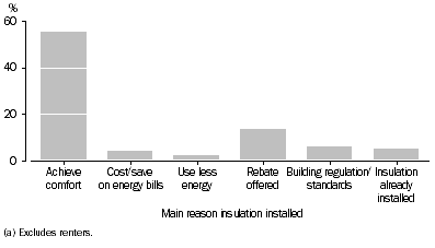 Graph: Proportion of households, Main reason insulation installed(a): Qld—Oct. 2009