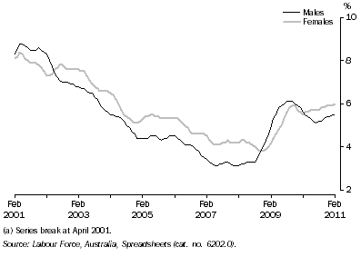 Graph: Unemployment Rate(a), Queensland: Trend