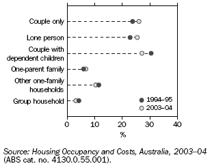 Graph: Household Composition