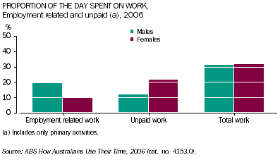 Graph: Proportion of the day spent by males and females on work, employment related and unpaid, 2006