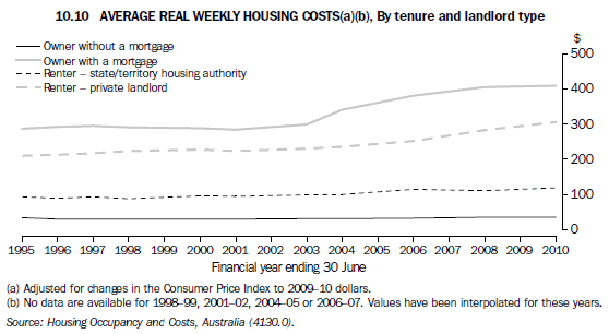 Graph 10.10 Average real weekly housing costs(a), By tenure and landlord type