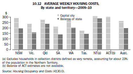 Graph 10.12 Average weekly housing costs, By state and territory—2009-10