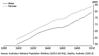 Graph: 2.11 LIFE EXPECTANCY AT BIRTH—1907–2008