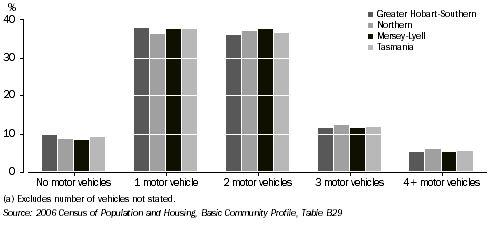 Graph: MOTOR VEHICLES BY DWELLINGS
