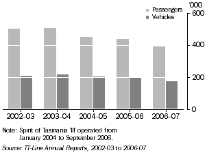 Graph: Bass Strait ferry movements