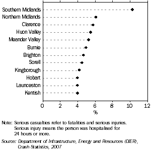 Graph: SERIOUS CASUALTIES, by Top 12 LGAs, 2007