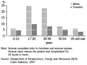 Graph: SERIOUS CASUALTIES, 2007