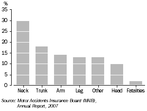Graph: INJURY CLAIMS, 2007