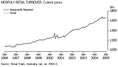 Graph - Monthly retail turnover