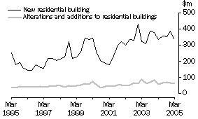 graph: Value of new residential building approvals & alterations & additions to residential buildings, 10 year time series
