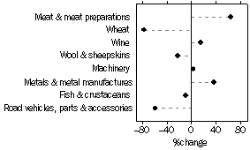 graph: Annual % change for selected merchandise exports, April 2005