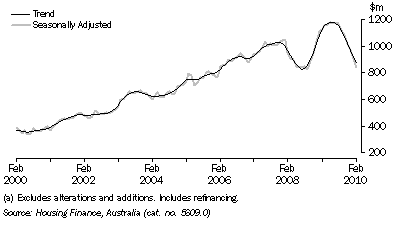 Graph: HOUSING FINANCE COMMITMENTS (OWNER OCCUPATION) (a), South Australia
