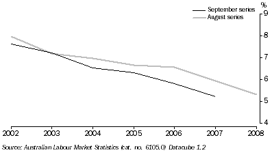 Graph: Labour force underutilisation rate, Volume measure—2002–2008