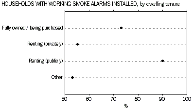 Graph: Households with working smoke alarms installed, by dwelling tenure