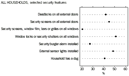 Graph: All households, selected security features
