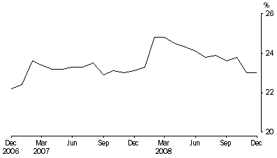 Graph: Unsentenced persons in prison custody, proportion per month