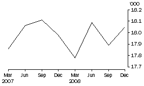 Graph: PERSONS IN COMMUNITY-BASED CORRECTIONS, Average number on the first day of the month
