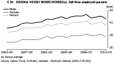 Graph 6.16: AVERAGE WEEKLY HOURS WORKED(a), Full-time employed persons