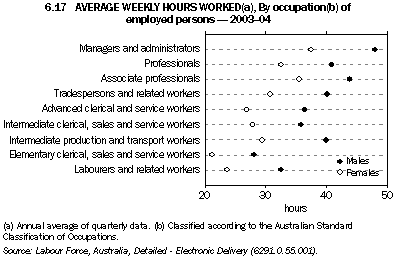 Graph 6.17: AVERAGE WEEKLY HOURS WORKED(a), By occupation(b) of employed persons - 2003-04