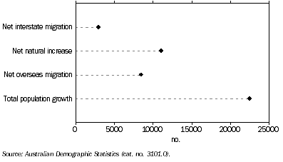 Graph: Population Change from Previous Quarter, Queensland—December 2009 quarter