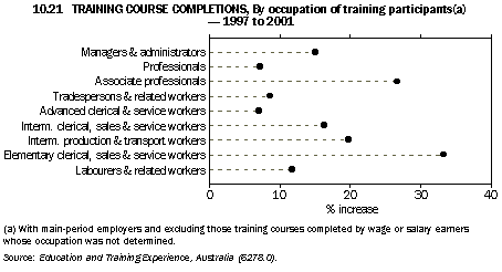 Graph - 10.21 Training course completions, by occupation of training participants(a) - 1997 to 2001