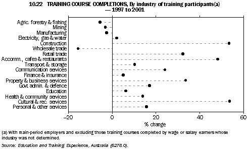 Graph - 10.22 Training course completions, by industry of training participants(a) - 1997 to 2001