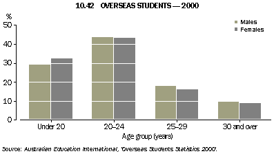 Graph - 10.42 Oversease students - 2000