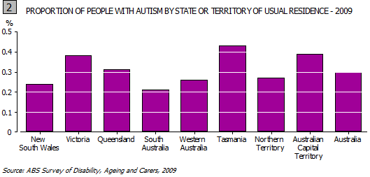 Proportion of people with autism by state or territory of usual residence - 2009