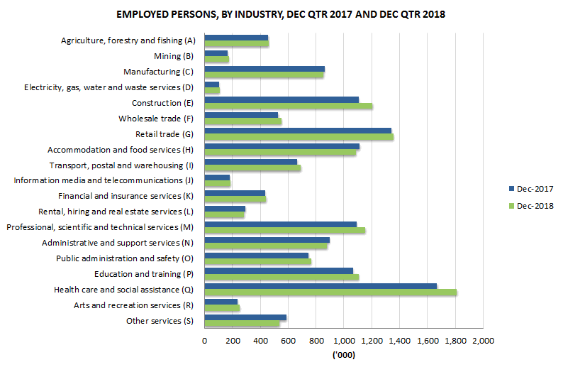 Graph 1: Employed persons, By industry, December quarter 2017 and december quarter 2018