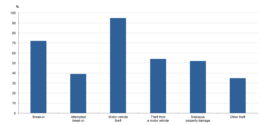 Graph Image for REPORTING RATES(a), Selected household crimes, Australia, 2017–18