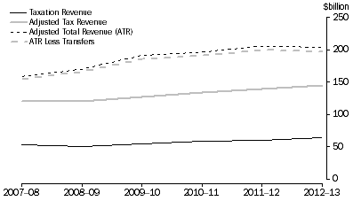 Graph: STATE ADJUSTED TOTAL REVENUE, AND ADJUSTED TOTAL REVENUE LESS TRANSFERS TO HOUSEHOLDS