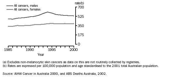 GRAPH - CANCER INCIDENCE(a)