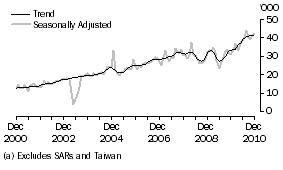 Graph: CHINA(a), Short-term Visitor Arrivals