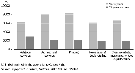 Graph: PERSONS EMPLOYED IN SELECTED CULTURAL INDUSTRIES(a), By age, NSW, 2011
